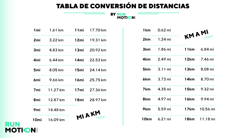 tabla de conversión de distancias