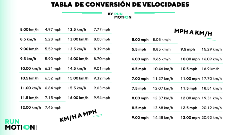 tabla de conversión de velocidades