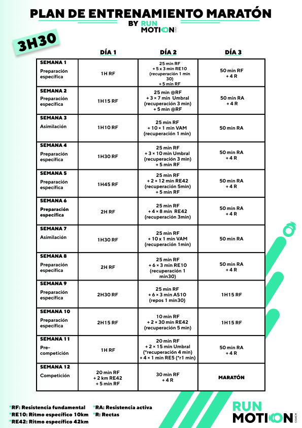 Plan de entrenamiento para maratón en 3h30: 12 semanas & 3 sesiones