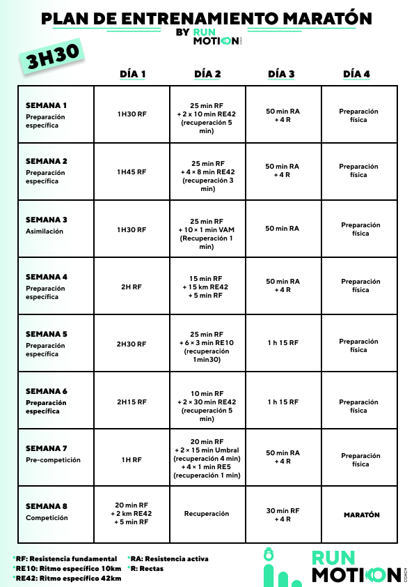 Plan de entrenamiento para maratón en 3h30: 8 semanas & 4 sesiones