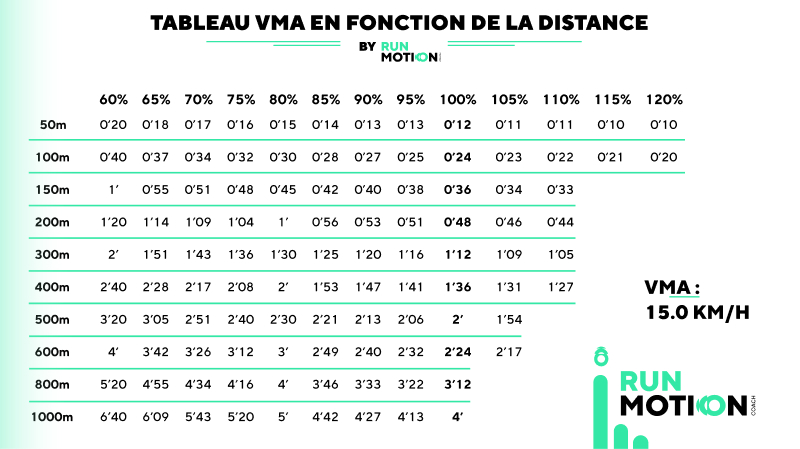 Tabla VMA para running con calculo de ritmos de series en segundos, guia de entrenamiento.