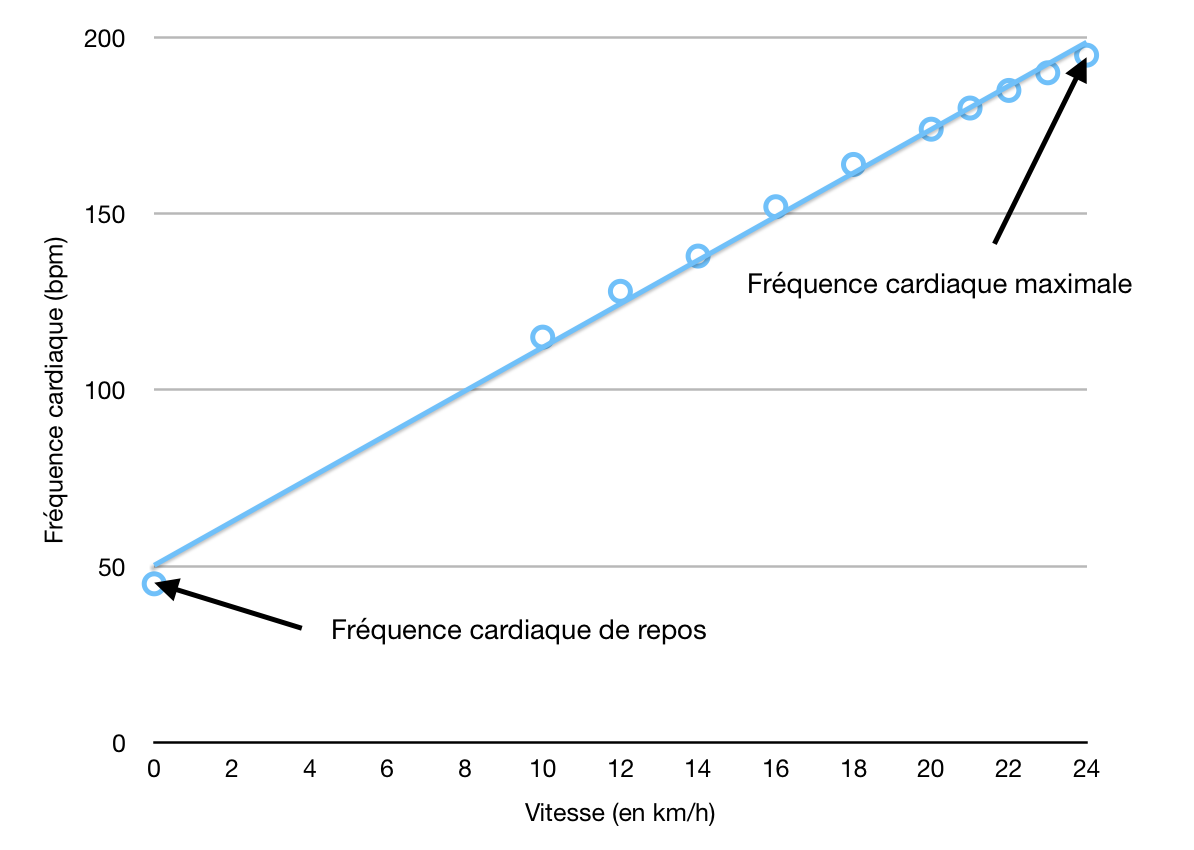 Gráfico de running que relaciona VMA y frecuencia cardíaca con la fórmula Karvonen.