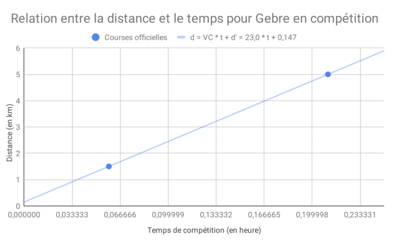 Gráfico de ejemplo del cálculo de velocidad crítica en running para un corredor.