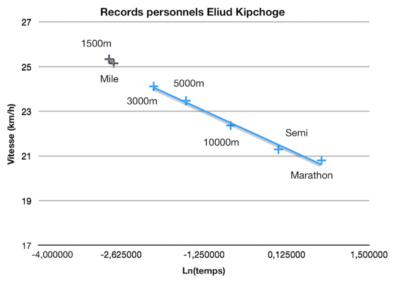 Eliud Kipchoge entrenando running, destacando su VMA de 24,3 km/h y resistencia excepcional.