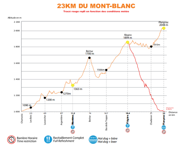 Perfil del trail running 23 km Marathon du Mont-Blanc rumbo a Chamonix, con desnivel y subidas clave.