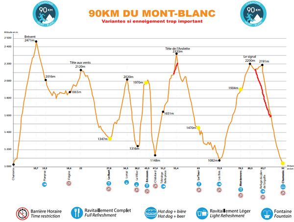 Perfil y desnivel del trail 90 km Marathon du Mont-Blanc para preparar Chamonix