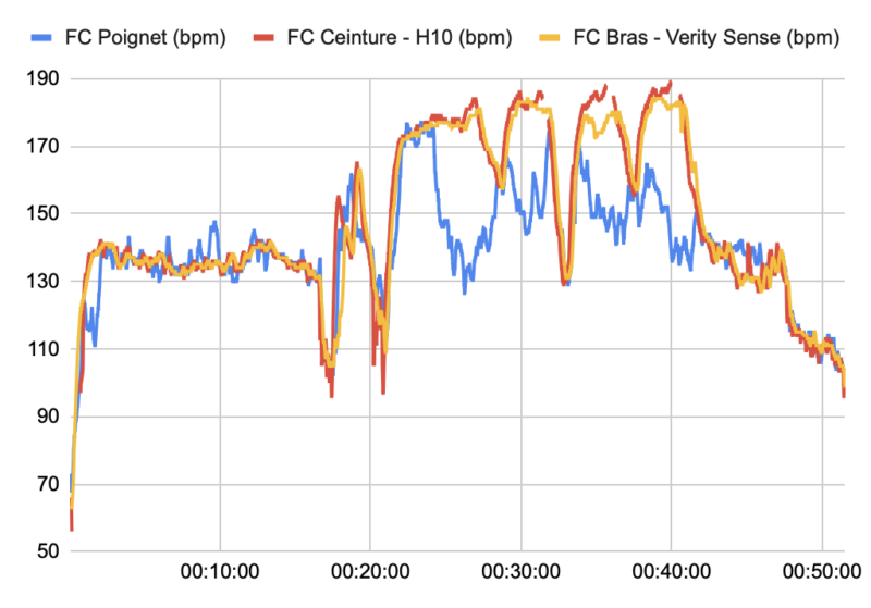 Comparativa de sensores de frecuencia cardíaca para running: cinturón pectoral, muñeca y brazalete precisos.