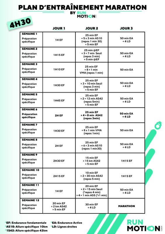 Plan de entrenamiento para correr un maratón en 4h30 con tres sesiones semanales durante 12 semanas